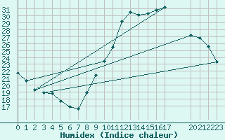 Courbe de l'humidex pour Guidel (56)