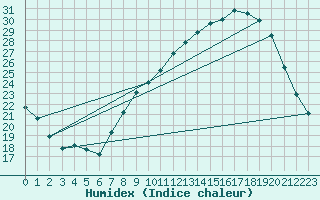 Courbe de l'humidex pour Belfort-Dorans (90)