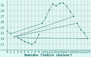 Courbe de l'humidex pour Annecy (74)