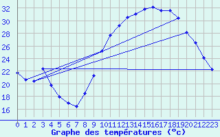 Courbe de tempratures pour Le Vigan (30)