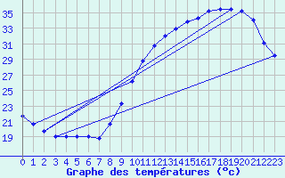 Courbe de tempratures pour Bordeaux (33)