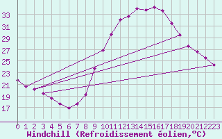Courbe du refroidissement olien pour Valladolid