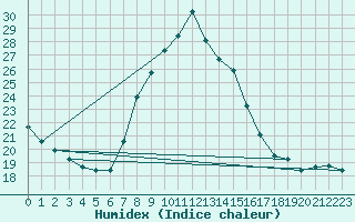 Courbe de l'humidex pour Salamanca