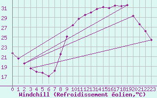 Courbe du refroidissement olien pour Metz (57)