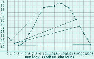 Courbe de l'humidex pour De Bilt (PB)