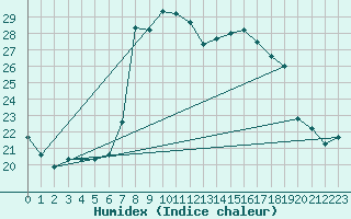 Courbe de l'humidex pour Porreres