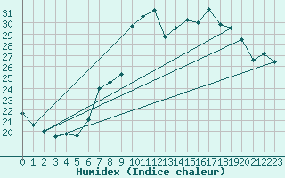 Courbe de l'humidex pour Cap Mele (It)