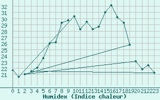 Courbe de l'humidex pour Veliko Gradiste