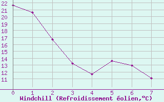 Courbe du refroidissement olien pour International Falls, Falls International Airport