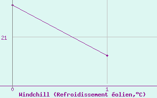 Courbe du refroidissement olien pour Vioolsdrif