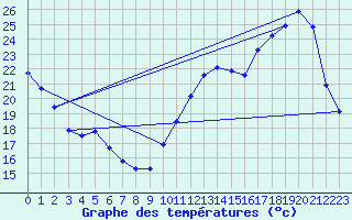 Courbe de tempratures pour Cabestany (66)