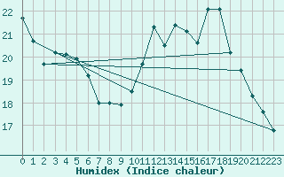 Courbe de l'humidex pour Villarzel (Sw)