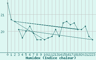 Courbe de l'humidex pour Sorve