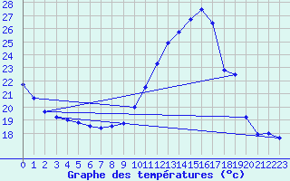 Courbe de tempratures pour Angoulme - Brie Champniers (16)