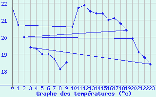 Courbe de tempratures pour Pointe de Chassiron (17)