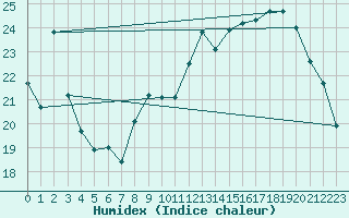 Courbe de l'humidex pour Bourges (18)