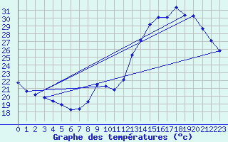 Courbe de tempratures pour Bordeaux-Paulin (33)