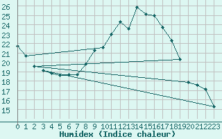 Courbe de l'humidex pour Ummendorf