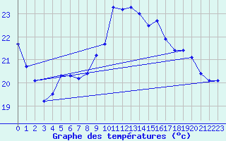 Courbe de tempratures pour Cazaux (33)