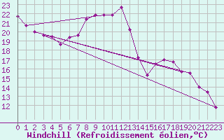 Courbe du refroidissement olien pour Schleiz
