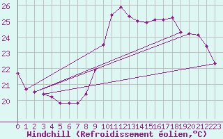 Courbe du refroidissement olien pour Verges (Esp)