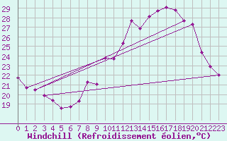 Courbe du refroidissement olien pour Cap Cpet (83)
