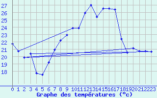 Courbe de tempratures pour Pully-Lausanne (Sw)