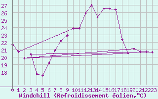 Courbe du refroidissement olien pour Pully-Lausanne (Sw)