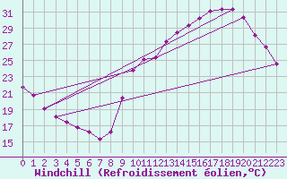 Courbe du refroidissement olien pour Anglars St-Flix(12)