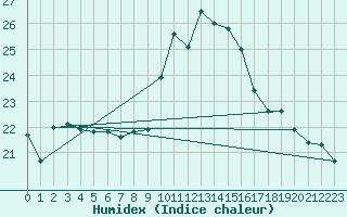 Courbe de l'humidex pour Tarifa