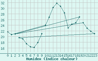 Courbe de l'humidex pour Bagnres-de-Luchon (31)