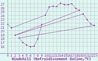 Courbe du refroidissement olien pour Narbonne-Ouest (11)