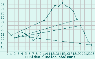 Courbe de l'humidex pour Mirebeau (86)