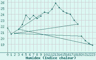 Courbe de l'humidex pour Valke-Maarja