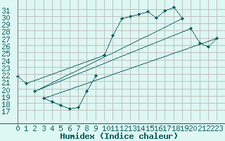 Courbe de l'humidex pour Auch (32)