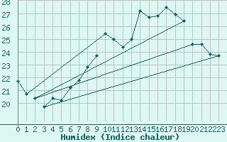 Courbe de l'humidex pour Vevey