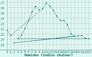 Courbe de l'humidex pour Wittenberg