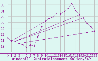 Courbe du refroidissement olien pour Ajaccio - Campo dell