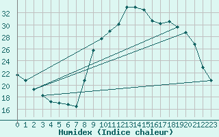 Courbe de l'humidex pour Xert / Chert (Esp)