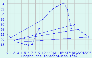 Courbe de tempratures pour Thoiras (30)