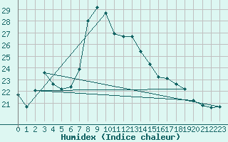 Courbe de l'humidex pour Duzce