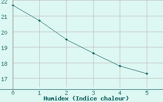 Courbe de l'humidex pour Grenoble CEA (38)