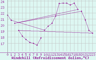 Courbe du refroidissement olien pour Bures-sur-Yvette (91)