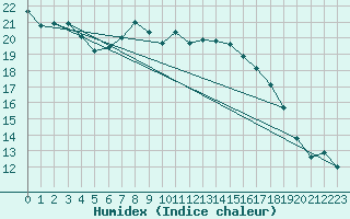 Courbe de l'humidex pour Bremervoerde