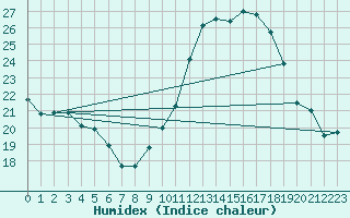 Courbe de l'humidex pour Cap Cpet (83)