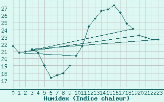 Courbe de l'humidex pour Ste (34)