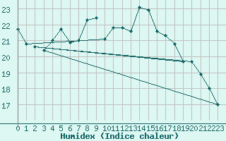 Courbe de l'humidex pour Hoburg A