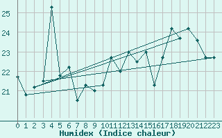 Courbe de l'humidex pour Ouessant (29)