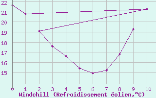 Courbe du refroidissement olien pour Frjus (83)