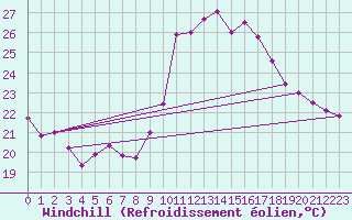 Courbe du refroidissement olien pour Cap Cpet (83)